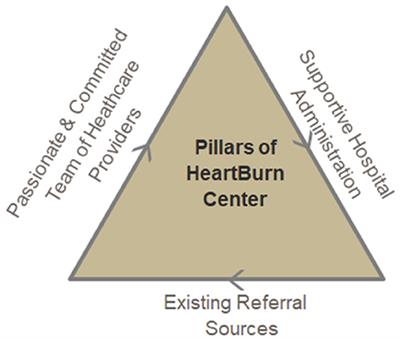 Heartburn Center Set-Up in a Community Setting: Engineering and Execution